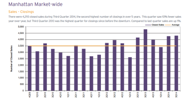 Manhattan Market Wide Sales - 2014 Quarter 3